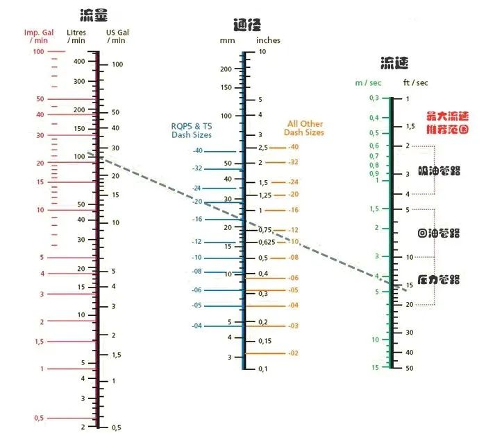 該怎么正確地選擇液壓軟管的通徑？